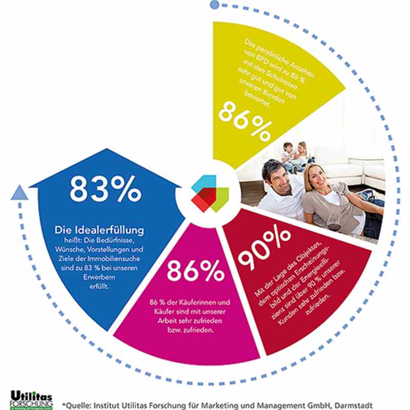 Die Kundenzufriedenheit
